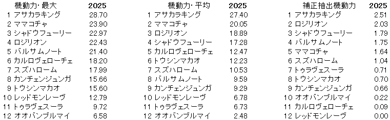 2025　京王杯ＳＣ　機動力